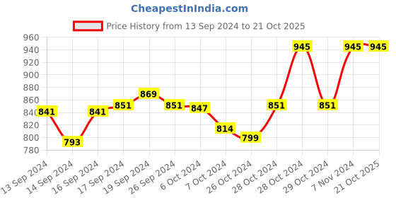 ajio.com aaheli Printed Jumpsuits with Button-Down aaheli Price History Graph from 13 Sep 2024 to 20 Oct 2025