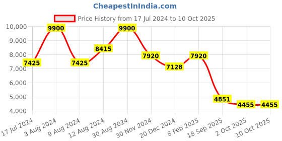 ajio.com ritu kumar Printed Kaftan ritu kumar Price History Graph from 17 Jul 2024 to 9 Oct 2025