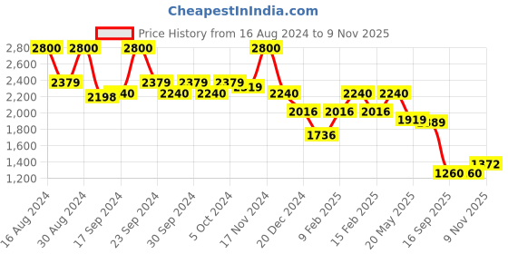 ajio.com aarke ritu kumar Printed Kaftan aarke ritu kumar Price History Graph from 16 Aug 2024 to 9 Nov 2025