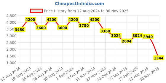 ajio.com aarke ritu kumar Printed Kaftan Dress aarke ritu kumar Price History Graph from 12 Aug 2024 to 30 Nov 2025