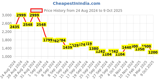 ajio.com biba Printed Kaftan Kurta biba Price History Graph from 24 Aug 2024 to 9 Oct 2025