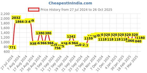 ajio.com Printed Kaftan Maxi Dress Price History Graph from 27 Jul 2024 to 26 Oct 2025