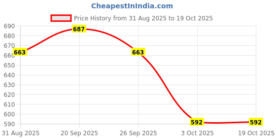 ajio.com nyrika Printed Kalamkari Art Pallu Dola Silk Saree nyrika Price History Graph from 31 Aug 2025 to 19 Oct 2025