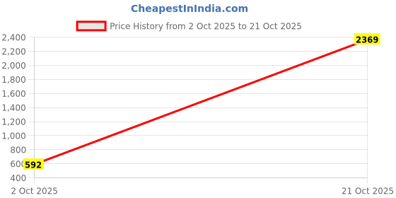 ajio.com nyrika Printed Kalamkari Art Pallu Dola Silk Saree nyrika Price History Graph from 2 Oct 2025 to 21 Oct 2025