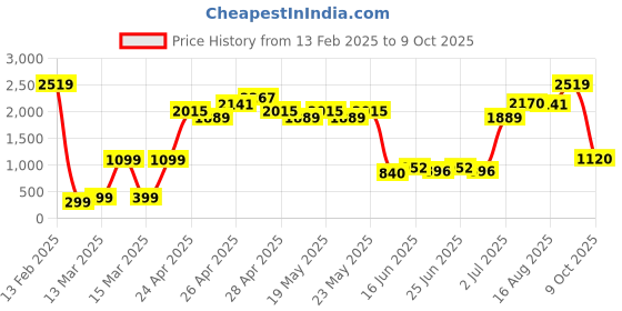 ajio.com indie picks Printed Khun Padded Front-Open Blouse indie picks Price History Graph from 13 Feb 2025 to 9 Oct 2025