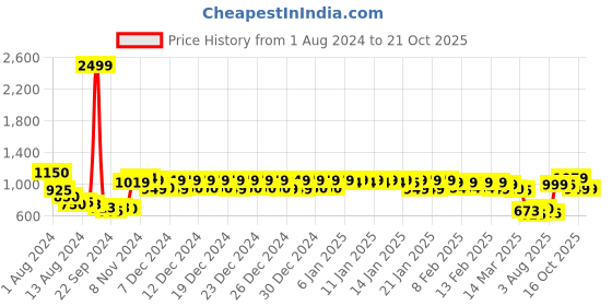ajio.com urban space Printed King Fitted Bedsheet with Pillow Covers urban space Price History Graph from 1 Aug 2024 to 19 Oct 2025