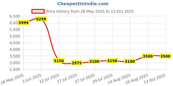 ajio.com portico Printed King Size Bedcover with Pillow Covers portico Price History Graph from 28 May 2025 to 12 Oct 2025