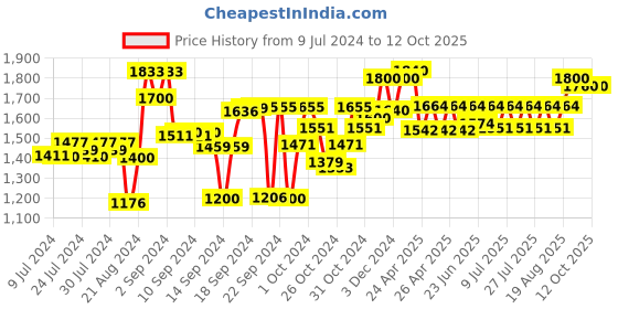 ajio.com ever home Printed King-Size Bedsheet with Pillow Covers ever home Price History Graph from 9 Jul 2024 to 12 Oct 2025
