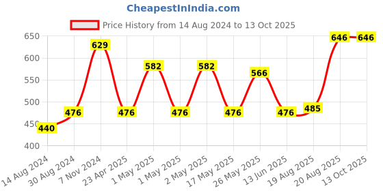 ajio.com bedlinen Printed King-Size Bedsheet with Pillow Covers bedlinen Price History Graph from 14 Aug 2024 to 13 Oct 2025