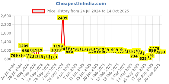 ajio.com urban space Printed King-Size Bedsheet with Pillow Covers urban space Price History Graph from 24 Jul 2024 to 14 Oct 2025