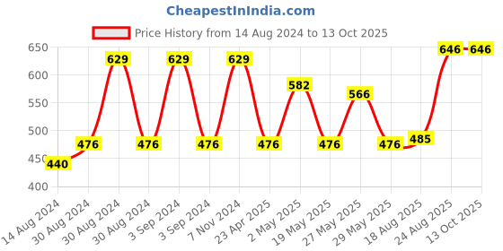 ajio.com bedlinen Printed King-Size Bedsheet with Pillow Covers bedlinen Price History Graph from 14 Aug 2024 to 12 Oct 2025