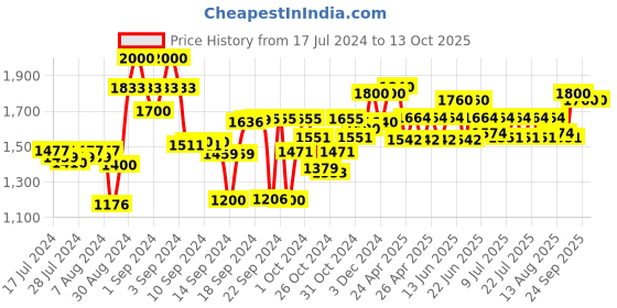ajio.com ever home Printed King Size Bedsheet with Pillow Covers ever home Price History Graph from 17 Jul 2024 to 13 Oct 2025