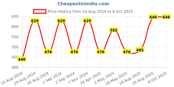 ajio.com bedlinen Printed King-Size Bedsheet with Pillow Covers bedlinen Price History Graph from 14 Aug 2024 to 8 Oct 2025