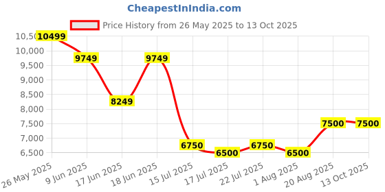ajio.com portico Printed King Size Bedsheet with Pillow Covers portico Price History Graph from 26 May 2025 to 13 Oct 2025