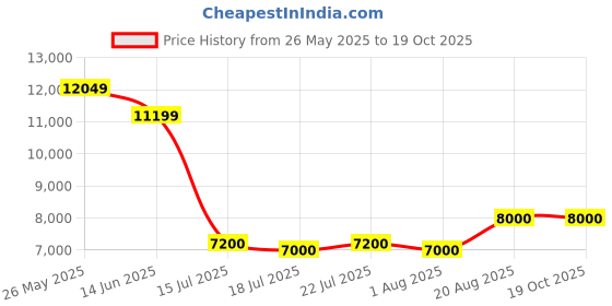 ajio.com portico Printed King Size Bedsheet with Pillow Covers portico Price History Graph from 26 May 2025 to 18 Oct 2025