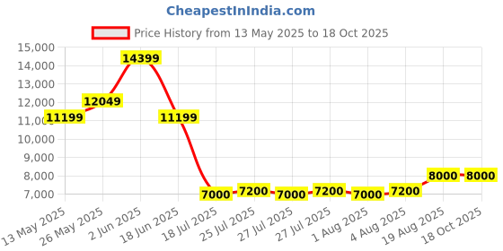 ajio.com portico Printed King Size Bedsheet with Pillow Covers portico Price History Graph from 13 May 2025 to 18 Oct 2025