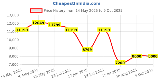 ajio.com portico Printed King Size Bedsheet with Pillow Covers portico Price History Graph from 14 May 2025 to 8 Oct 2025