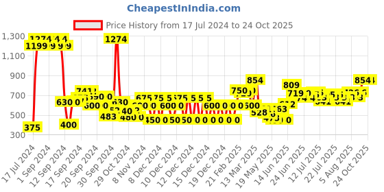 ajio.com united colors of benetton Printed Knit Trousers united colors of benetton Price History Graph from 17 Jul 2024 to 24 Oct 2025