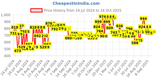 ajio.com clovia Printed Knitted Top & Pyjamas Set clovia Price History Graph from 24 Jul 2024 to 15 Oct 2025