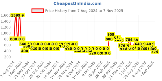ajio.com svrnaa by azorte Printed Kota Tapered Fit Pants svrnaa by azorte Price History Graph from 7 Aug 2024 to 7 Nov 2025