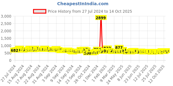 ajio.com pspeaches Printed Kurta & Patiala Set pspeaches Price History Graph from 27 Jul 2024 to 14 Oct 2025