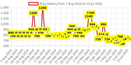 ajio.com lilpicks Printed Kurta & Pyjamas Set with Jacket lilpicks Price History Graph from 7 Aug 2024 to 15 Jul 2025