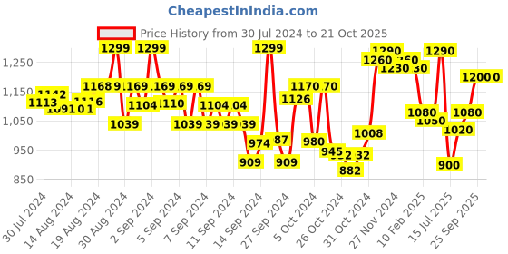 ajio.com kasya Printed Kurta & Sharara Set with Dupatta kasya Price History Graph from 30 Jul 2024 to 21 Oct 2025