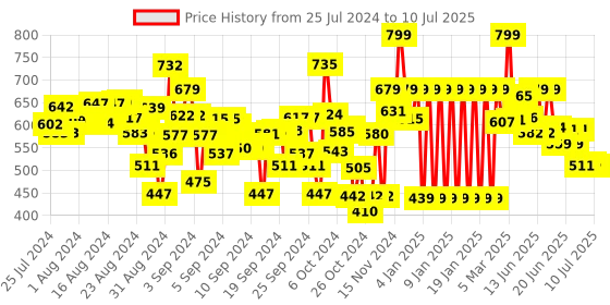 ajio.com polka tots Printed Kurta Dhoti Set polka tots Price History Graph from 25 Jul 2024 to 10 Jul 2025