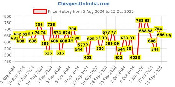 ajio.com superminis Printed Kurta Dhoti Set superminis Price History Graph from 5 Aug 2024 to 13 Oct 2025