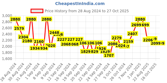 ajio.com kisah Printed Kurta Set kisah Price History Graph from 28 Aug 2024 to 27 Oct 2025