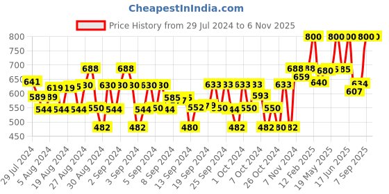 ajio.com vastramay sishu Printed Kurta with Elasticated Pyjamas vastramay sishu Price History Graph from 29 Jul 2024 to 5 Nov 2025