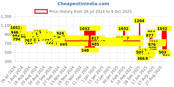 ajio.com pspeaches Printed Kurta with Pants & Dupatta pspeaches Price History Graph from 26 Jul 2024 to 9 Oct 2025