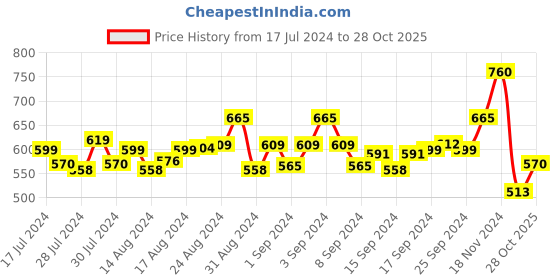 ajio.com tattva Printed Kurta with Vented Hems tattva Price History Graph from 17 Jul 2024 to 28 Oct 2025