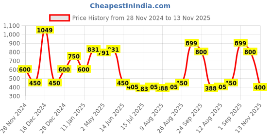 ajio.com hi-attitude Printed Lace-Up Shoes with Stitch Detailing hi-attitude Price History Graph from 28 Nov 2024 to 13 Nov 2025