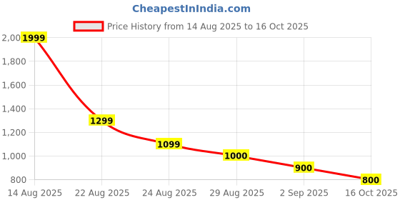 ajio.com puma Printed Laptop Backpack  puma Price History Graph from 14 Aug 2025 to 16 Oct 2025