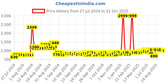 ajio.com juniper Printed Layered Dress with Mask juniper Price History Graph from 27 Jul 2024 to 20 Oct 2025