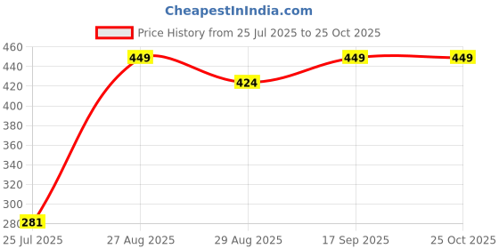 ajio.com mothercare Printed Leggings with Bow Accent mothercare Price History Graph from 25 Jul 2025 to 24 Oct 2025