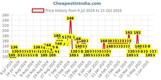 ajio.com rio girls Printed Leggings with Elasticated Waist rio girls Price History Graph from 9 Jul 2024 to 20 Oct 2025