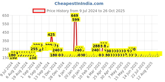 ajio.com rio girls Printed Leggings with Elasticated Waist rio girls Price History Graph from 9 Jul 2024 to 25 Oct 2025
