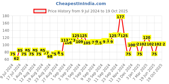 ajio.com kg frendz Printed Leggings with Elasticated Waist kg frendz Price History Graph from 9 Jul 2024 to 19 Oct 2025