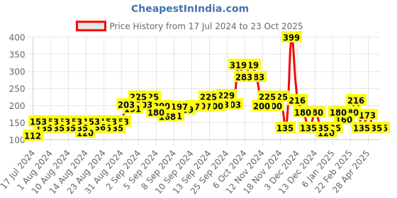 ajio.com rio girls Printed Leggings with Elasticated Waist rio girls Price History Graph from 17 Jul 2024 to 23 Oct 2025