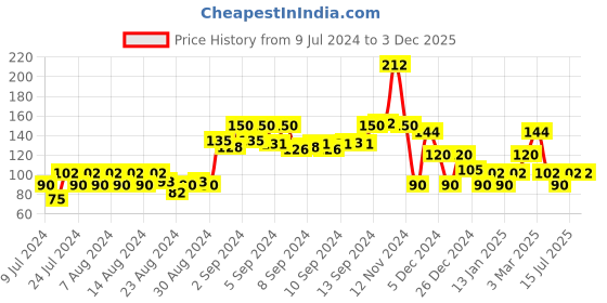 ajio.com kg frendz Printed Leggings with Elasticated Waist kg frendz Price History Graph from 9 Jul 2024 to 2 Dec 2025