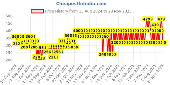 ajio.com gap kids Printed Leggings with Elasticated Waist gap kids Price History Graph from 15 Aug 2024 to 28 Nov 2025