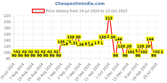 ajio.com kg frendz Printed Leggings with Elasticated Waist kg frendz Price History Graph from 24 Jul 2024 to 23 Oct 2025