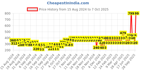 ajio.com gap kids Printed Leggings with Elasticated Waist gap kids Price History Graph from 15 Aug 2024 to 7 Oct 2025
