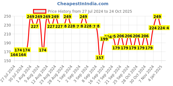 ajio.com max Printed Leggings with Elasticated Waist max Price History Graph from 27 Jul 2024 to 24 Oct 2025