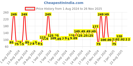 ajio.com kg frendz Printed Leggings with Elasticated Waist kg frendz Price History Graph from 1 Aug 2024 to 25 Nov 2025