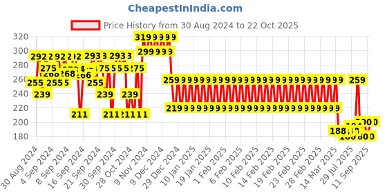 ajio.com mothercare Printed Leggings with Elasticated Waist mothercare Price History Graph from 30 Aug 2024 to 22 Oct 2025