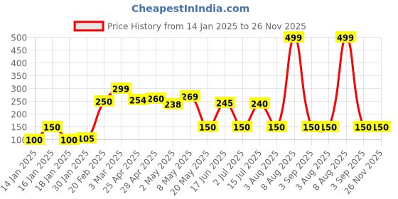 ajio.com wotnot by azorte Printed Leggings with Elasticated Waist wotnot by azorte Price History Graph from 14 Jan 2025 to 26 Nov 2025