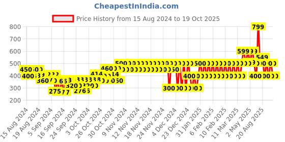 ajio.com gap kids Printed Leggings with Elasticated Waistband gap kids Price History Graph from 15 Aug 2024 to 19 Oct 2025